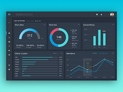 Dashboard UI by Roman Dmytrenko on Dribbble