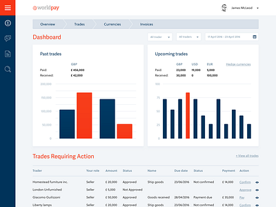 Financial Dashboard app dashboard design finance financial graph site webdesign
