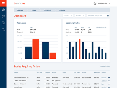 Financial Dashboard