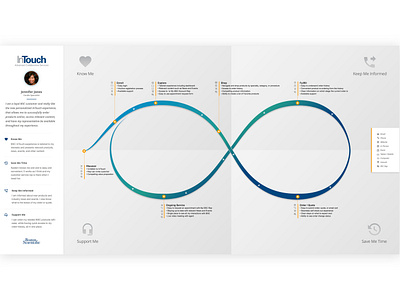 Boston Scientific Journey Map