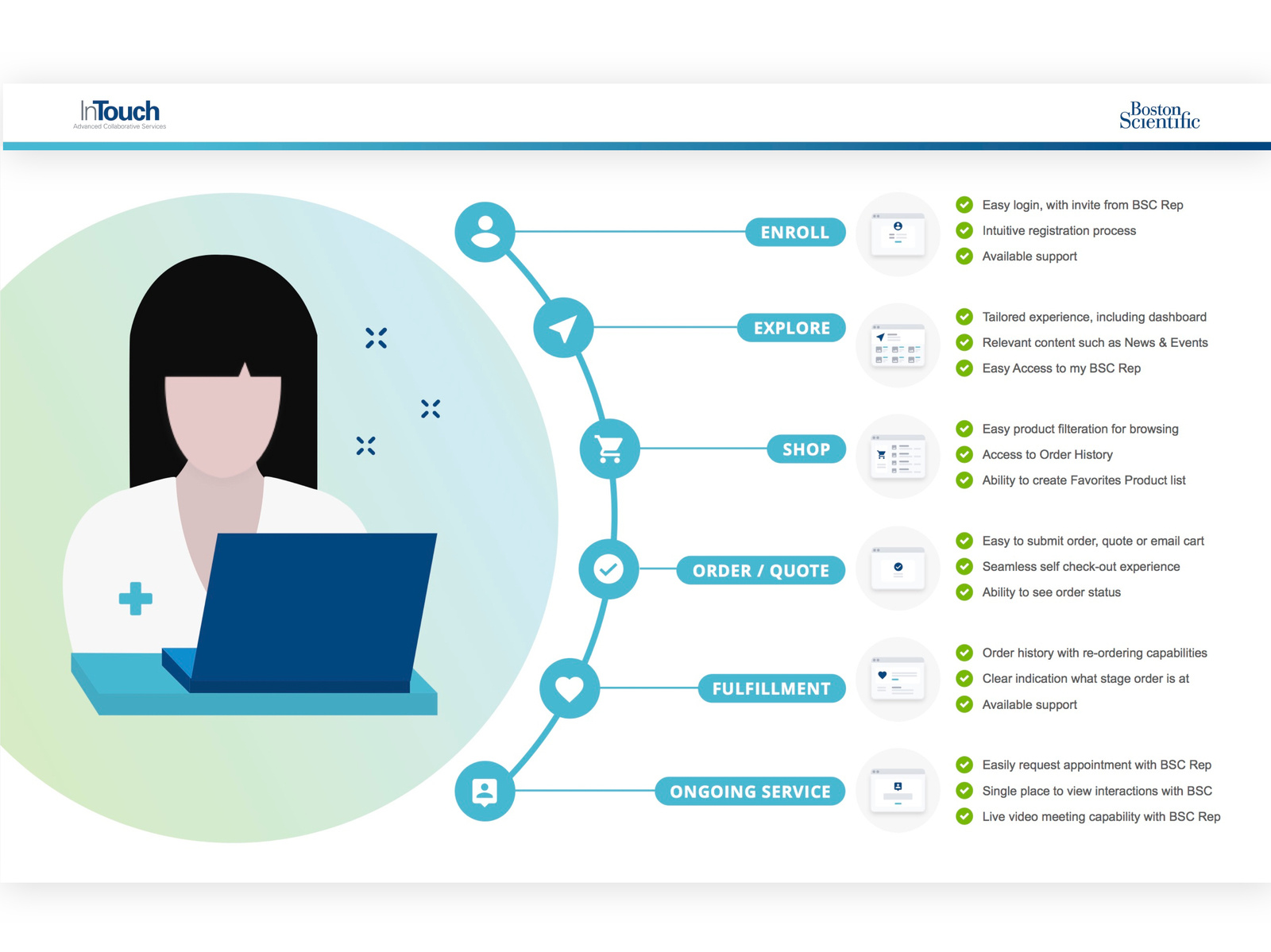 Boston Scientific Customer Journey Map by Elektra Vosburgh on Dribbble