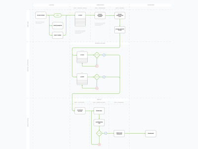 Onboarding information architecture