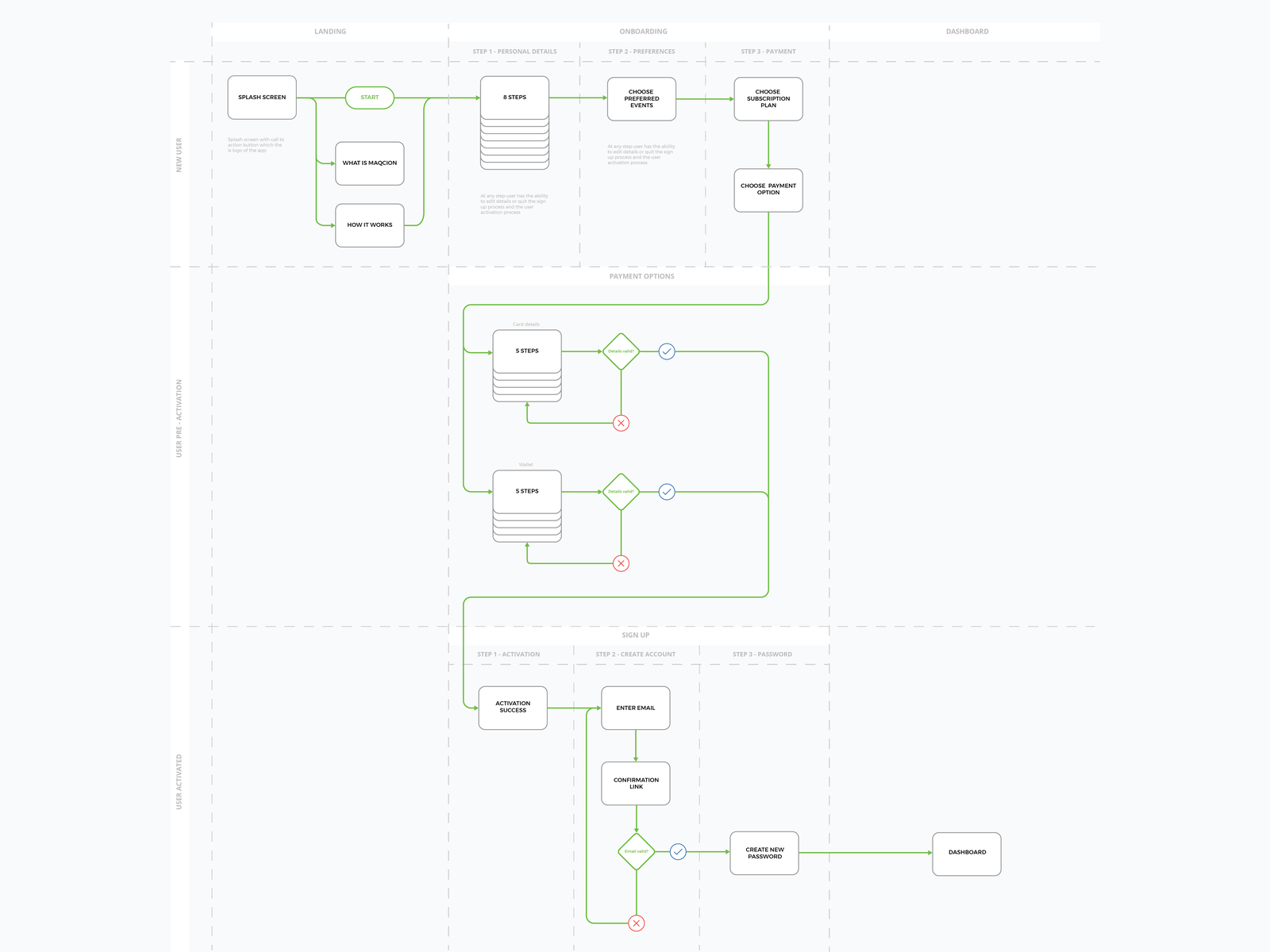 Onboarding information architecture by Tripti Gupta on Dribbble