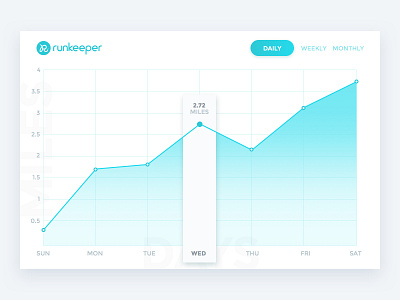 Daily UI - Day 17: Analytics Chart by Mike DelGuidice on Dribbble