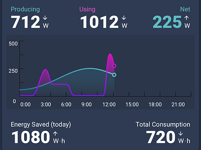 Energy Dashboard dashboard graph interface ui