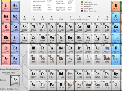 Mendeleev's periodic table chemistry print