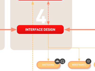 Process Planning Documentation diagram planning project ux ux process