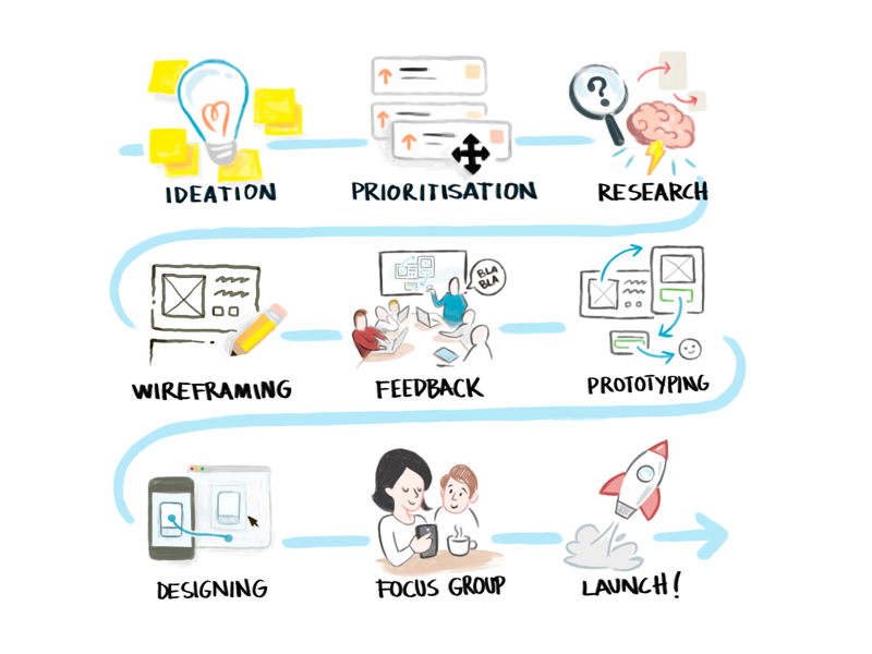 From idea to product: Designing Jobandtalent lean methodology agile startup product design product management design ux