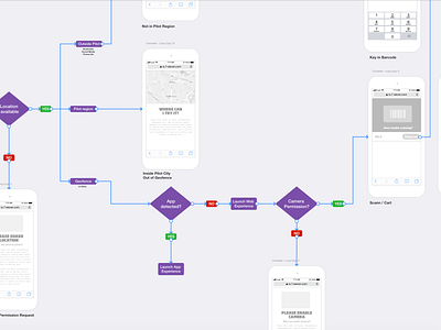 Purple Flow ai designs diagram flow information architecture interaction interface navigation overflow user flow ux ux design wireflow wireframe