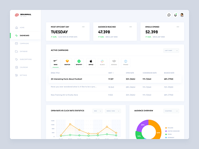 Email Marketing Dashboard clean dashboard email dashbaord mailing dashboard marketing dashboard product design sketch app ui design ux design