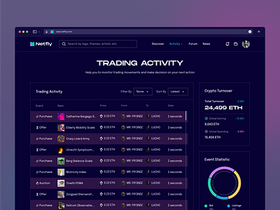 Netfly - Trading Activity Page