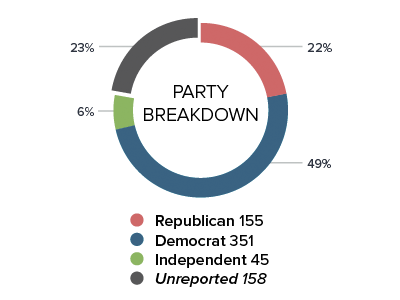 Party Breakdown chart circle chart illustrator indesign information proxima nova