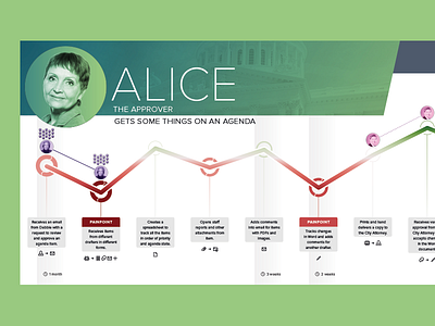 Alice Gets Some Things on an Agenda experience mapping indesign information information design proxima nova workflows