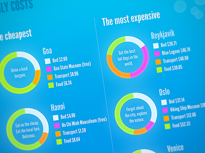 Useful Travel Infographic budget cities infographic sights travel world