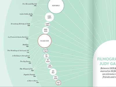 Judy Garland Info 2 final infographics judy garland map student work vintage