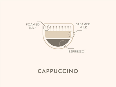 Cappuccino Anatomy anatomy cappuccino coffee icon milk