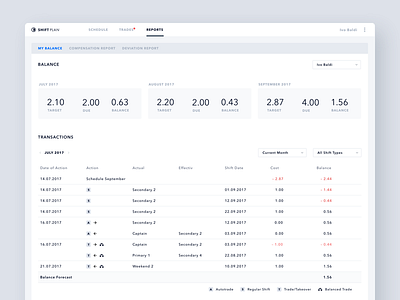 Shift Plan Reports app dashboard reports statistics table web