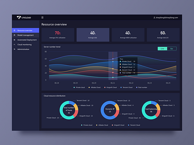 Resource Overview by Draymond on Dribbble