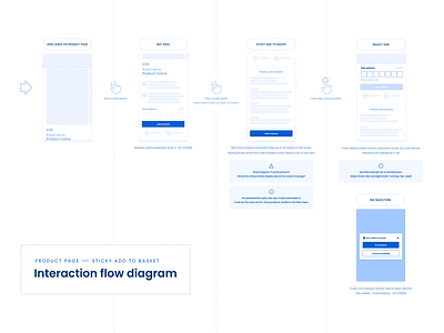 Sticky add to basket - interaction flow diagram