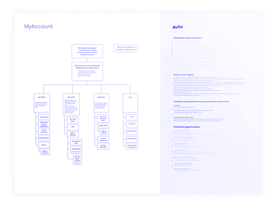 MyAccount sitemap