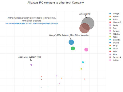 Alibaba IPO Data Visualization