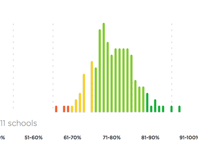 Distribution of School Data