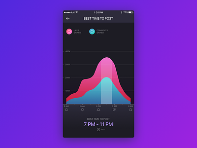 Best Time to Post analysis data instagram ios ui visualization