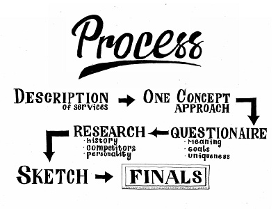 Design Process