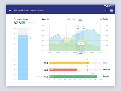 Perception Index analytics benchmark chart dashboard material design progress bar tablet ui