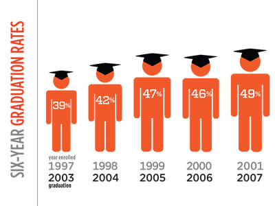 Graduation Rate Infographic By Jessica Shiner On Dribbble