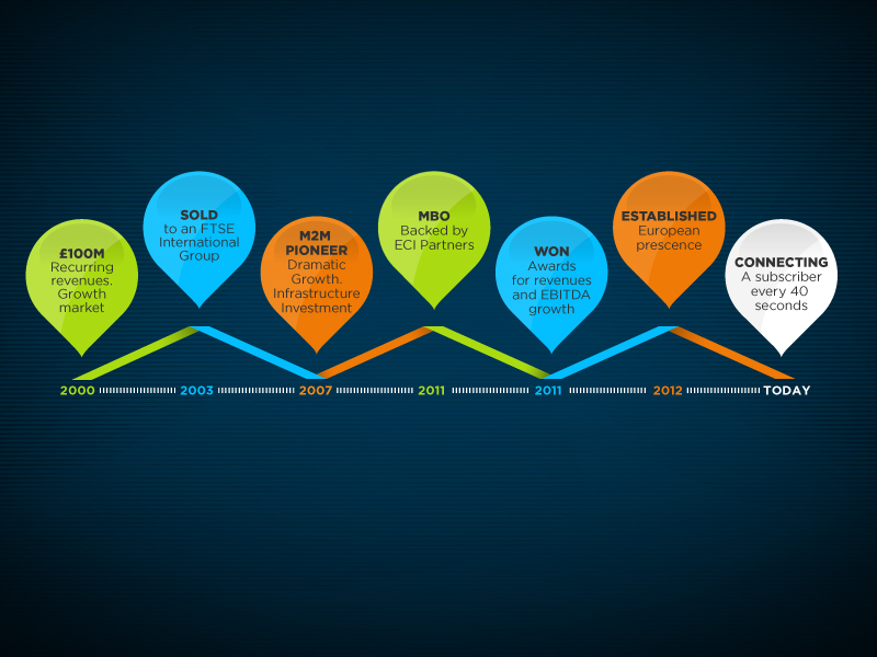 Timeline by Nick Kelly on Dribbble