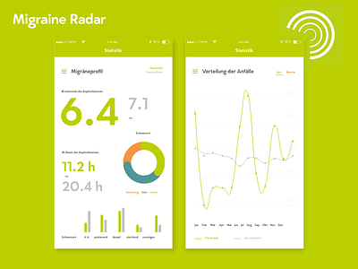 DailyUi #018 Analytics Chart Migraine Radar analytic chart daily green migraine minimal radar typography ui