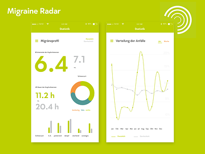 DailyUi #018 Analytics Chart Migraine Radar