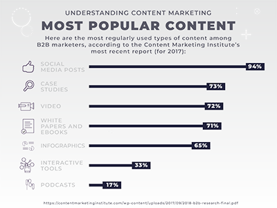 Content Marketing Minigraphic charts content marketing illustration infographic minigraphic