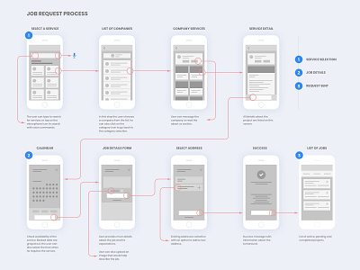 Job Request Process by Adnan Puzic on Dribbble
