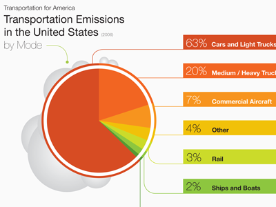 T4 Emissions by Mode brand information design visual design