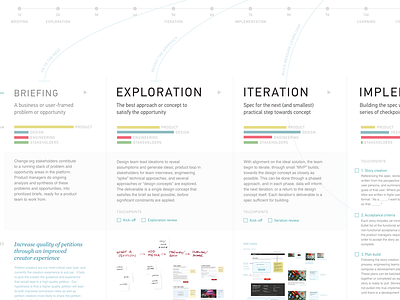 Stages of Product Development infographic process product