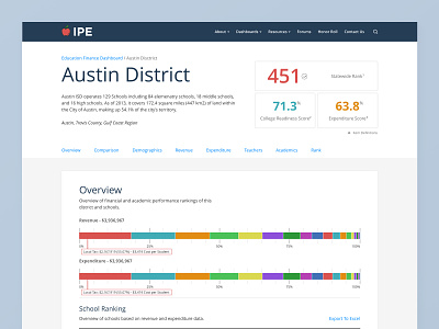 IPE Part 2 - District Detail design hierarchy interactive graph interface material typography ui ux website