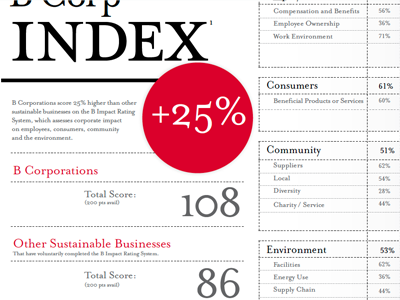 B Corp Index design typography