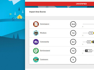 B Impact Assessment Scoring