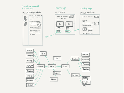Planning a sitemap