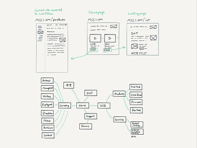 Planning a sitemap