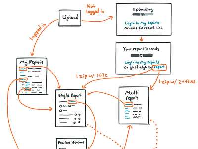 Sketching an upload flow