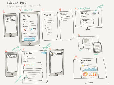 Editorial flow sketch