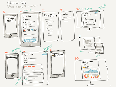 Editorial flow sketch