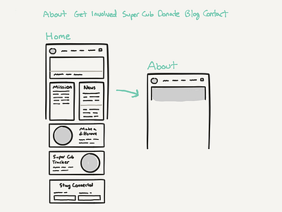 Wireframe a sitemap