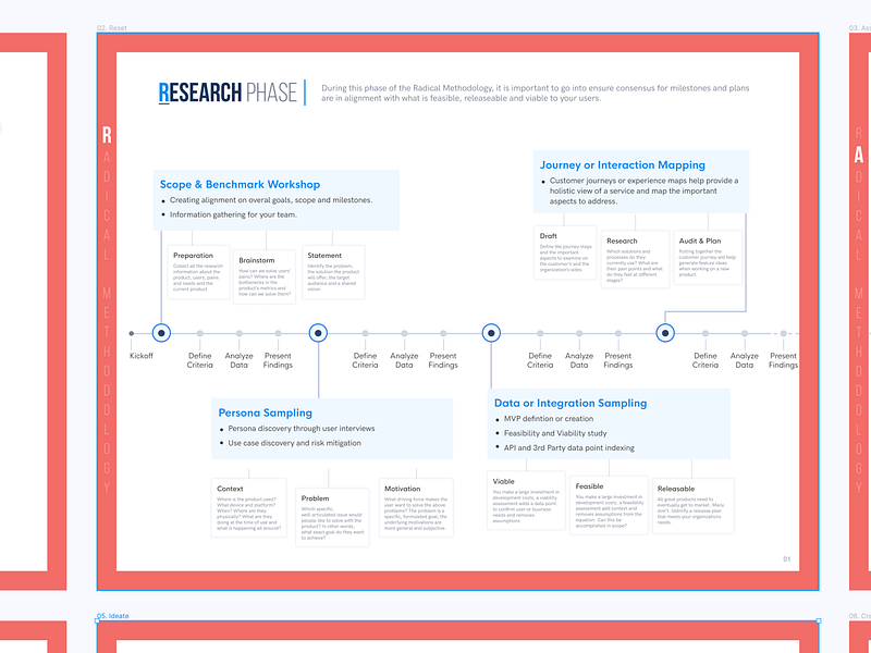 UX Methodology Timeline and Process by Matthew Brown on Dribbble