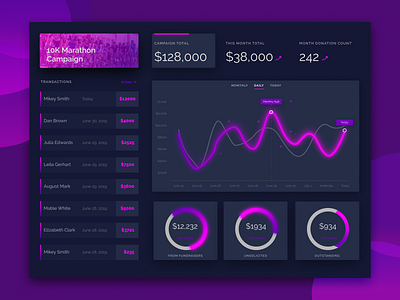 Fundraising Dashboard dark dashboard interface