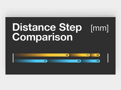 Distance Step Comparison