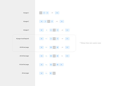 Pagination Use Cases - Web browse layout navigation next pages pagination paginator previous reading ui ux web design xd